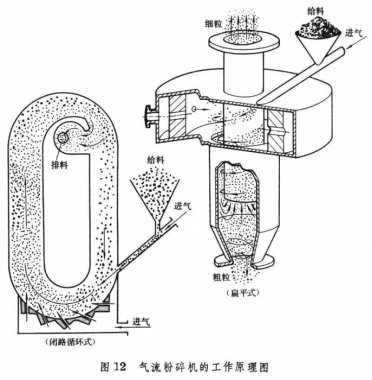 氣流粉碎機(jī)是利用物料在高速氣流的作用